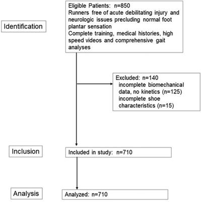 Accuracy of self-reported foot strike pattern detection among endurance runners